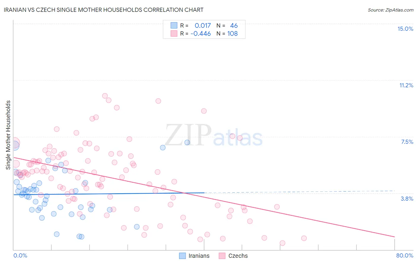 Iranian vs Czech Single Mother Households