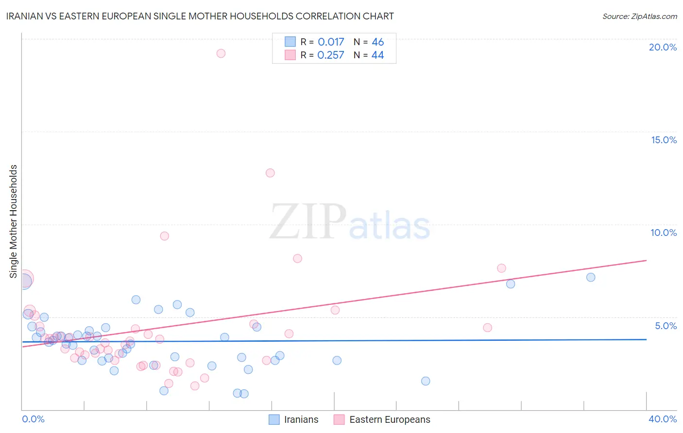 Iranian vs Eastern European Single Mother Households