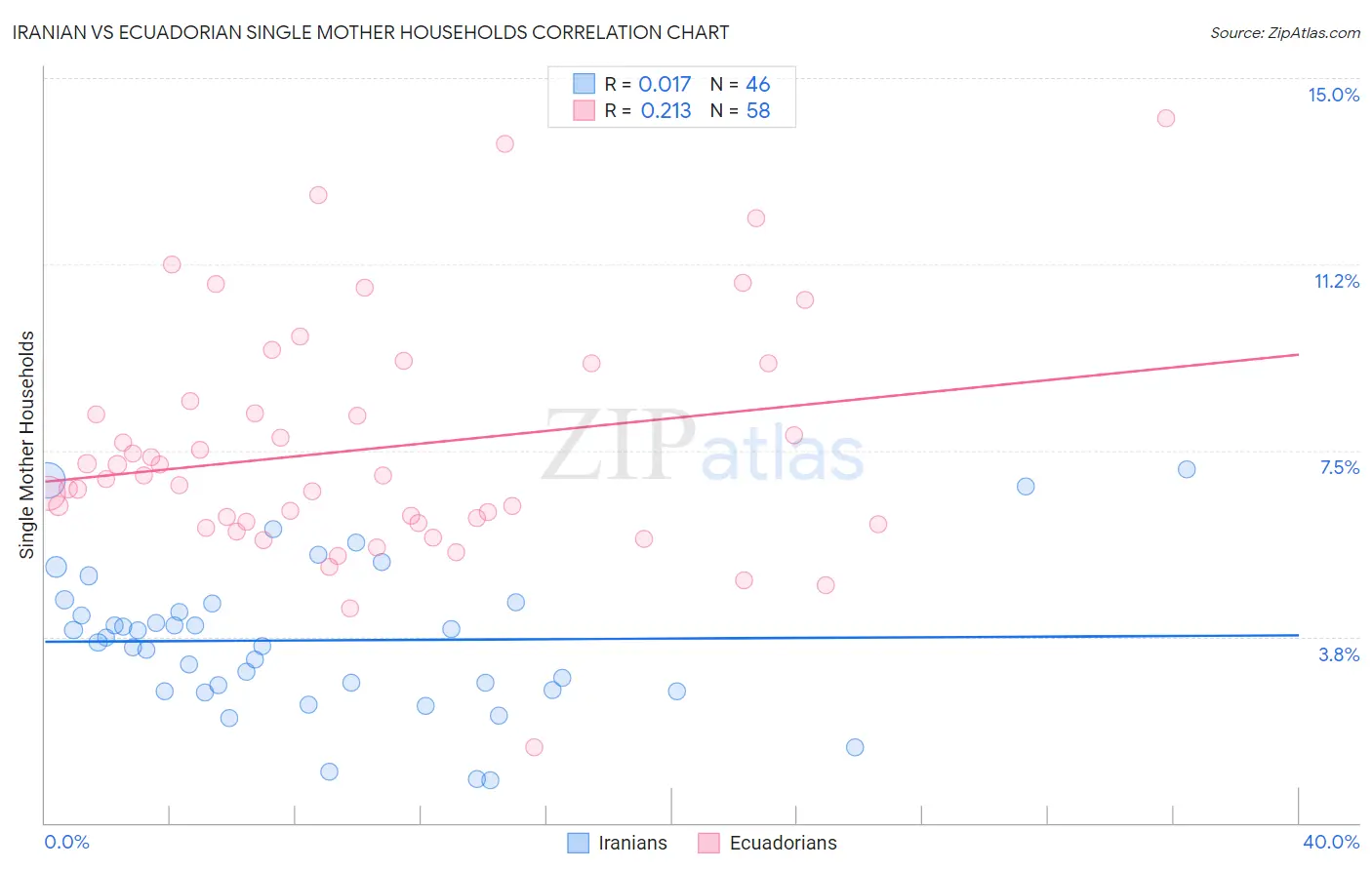 Iranian vs Ecuadorian Single Mother Households