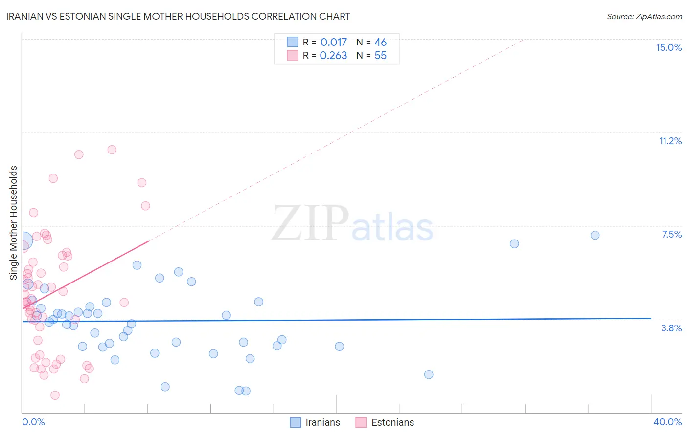 Iranian vs Estonian Single Mother Households