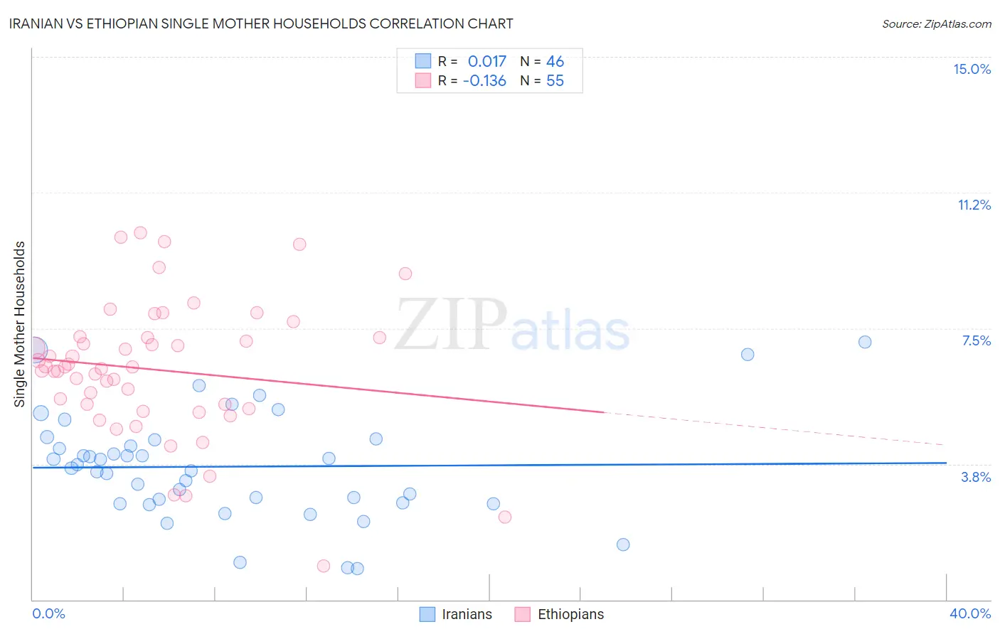 Iranian vs Ethiopian Single Mother Households