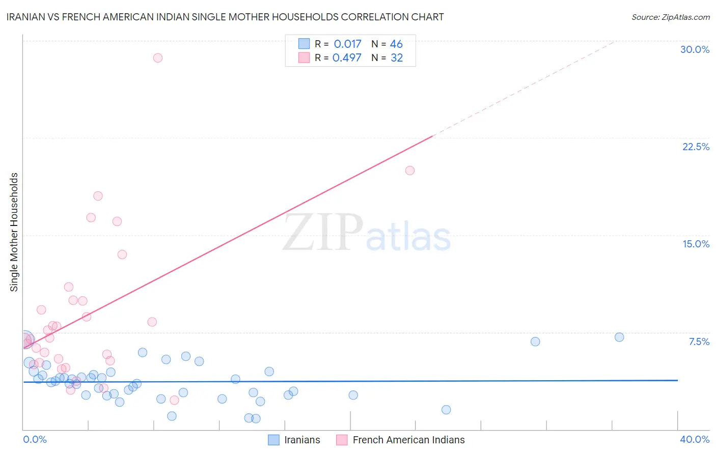 Iranian vs French American Indian Single Mother Households