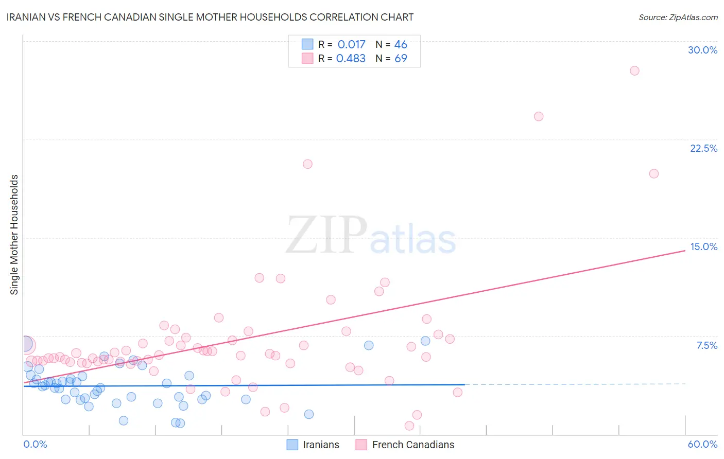 Iranian vs French Canadian Single Mother Households