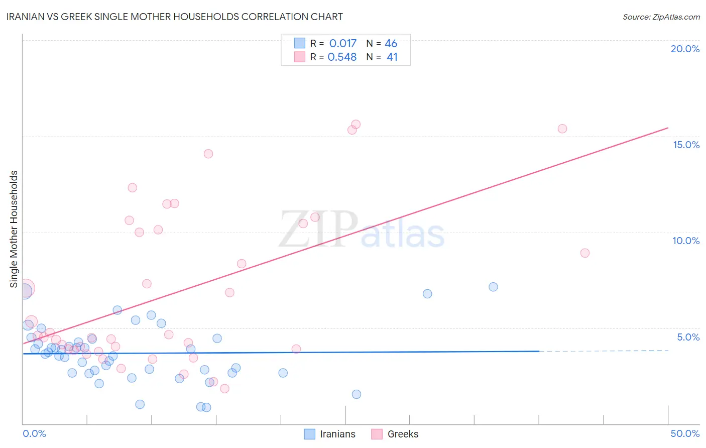 Iranian vs Greek Single Mother Households