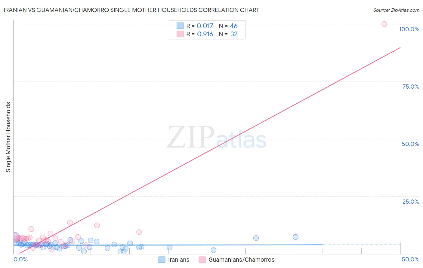 Iranian vs Guamanian/Chamorro Single Mother Households