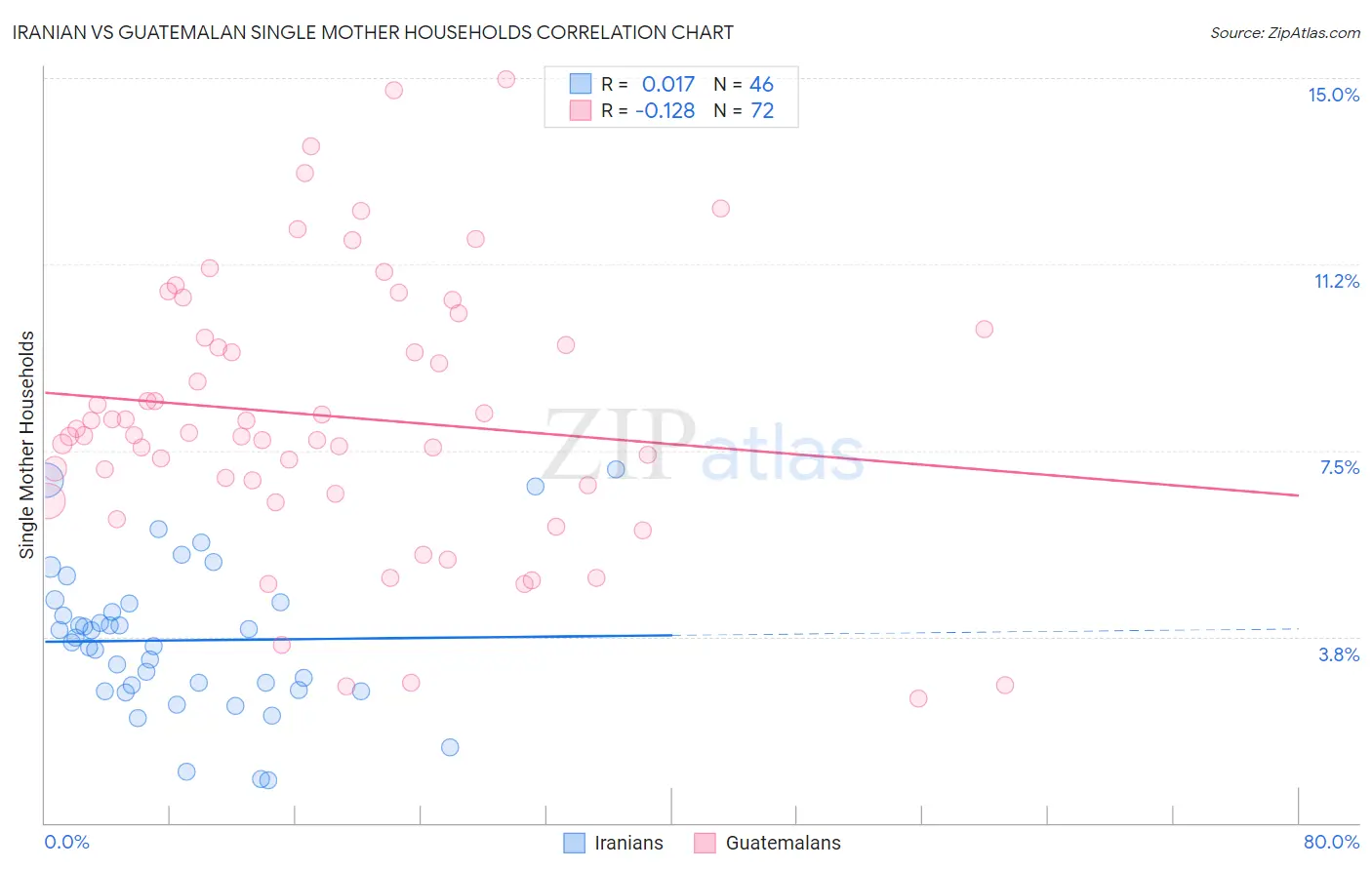 Iranian vs Guatemalan Single Mother Households