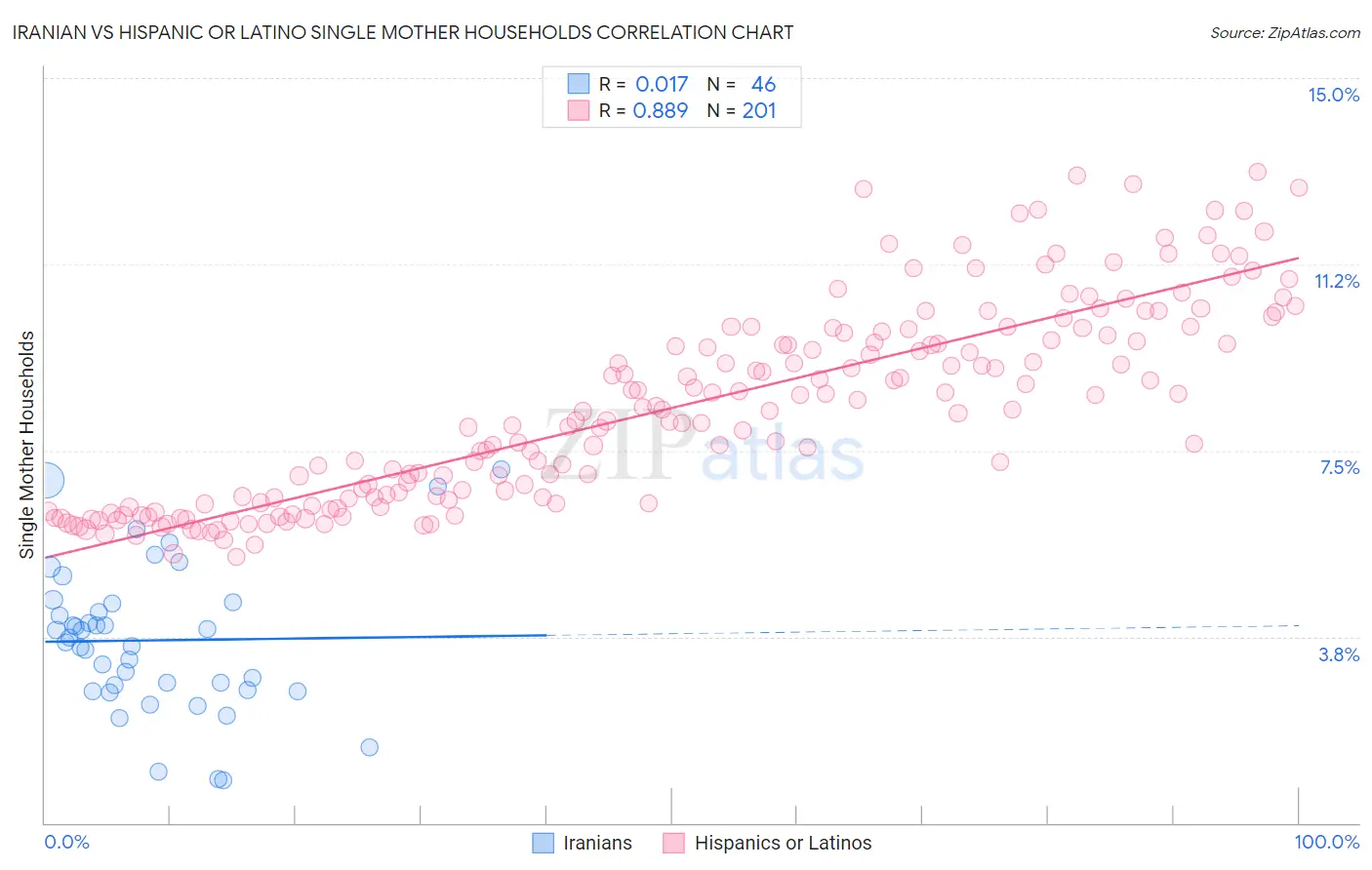 Iranian vs Hispanic or Latino Single Mother Households