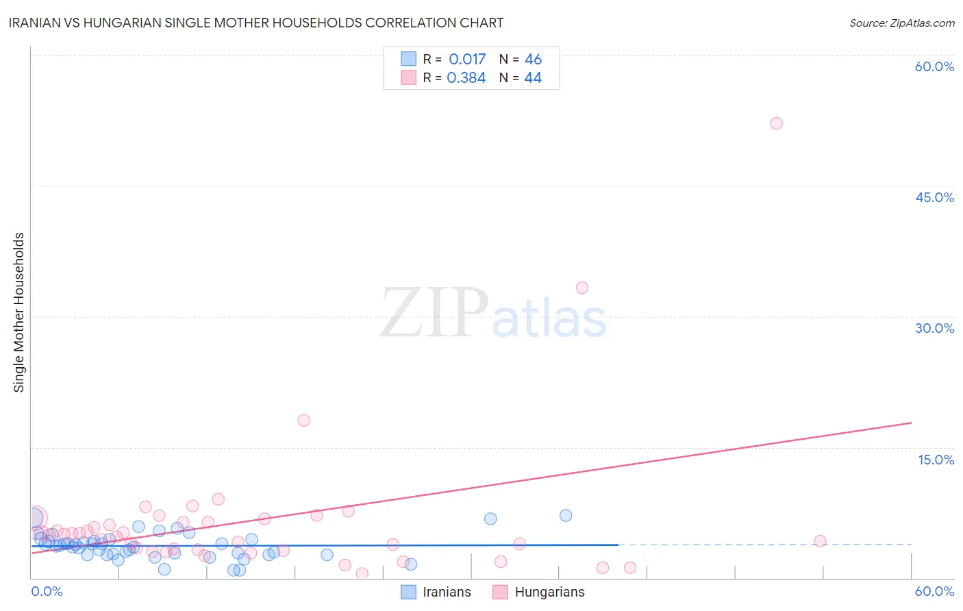 Iranian vs Hungarian Single Mother Households