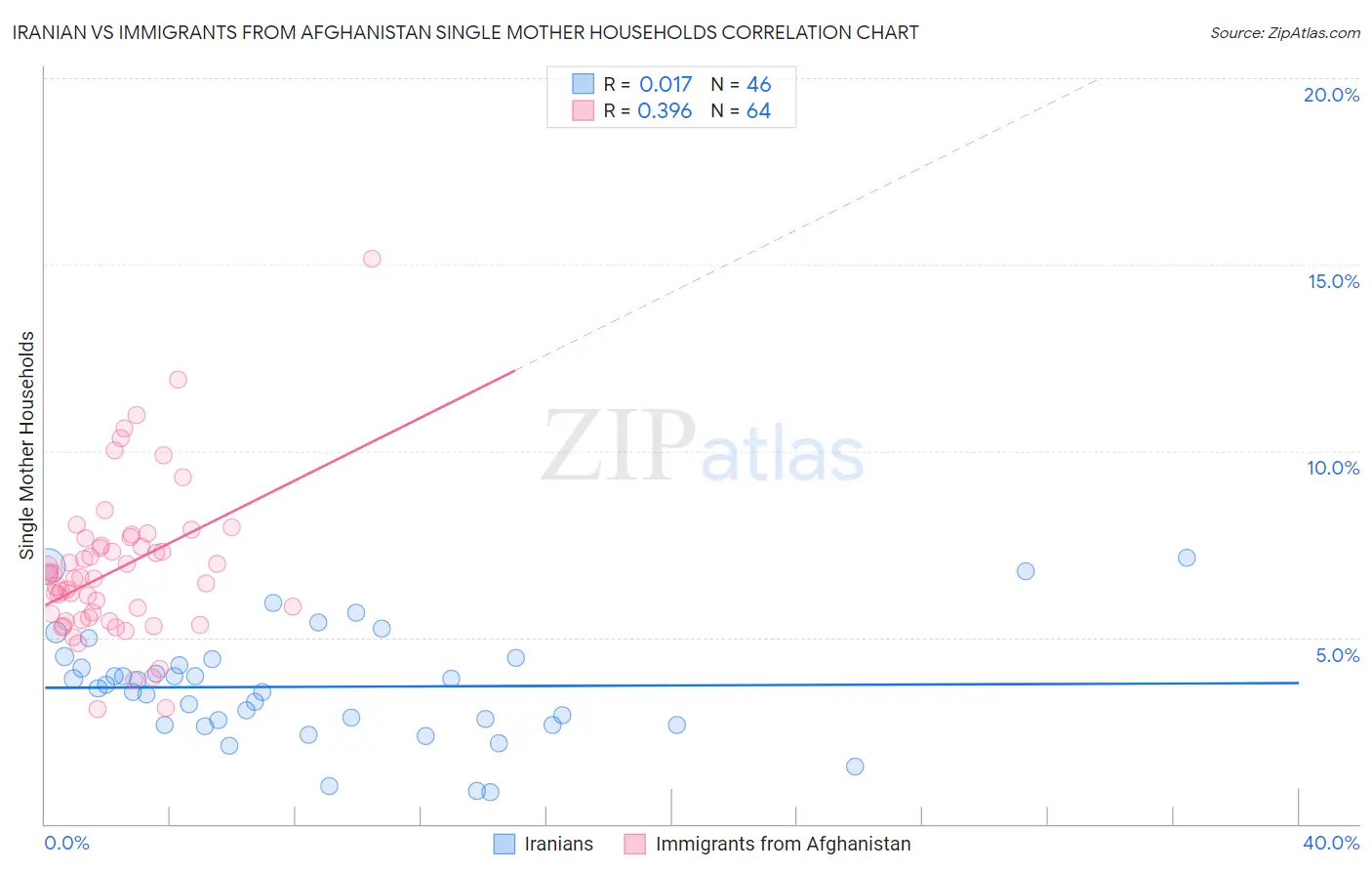 Iranian vs Immigrants from Afghanistan Single Mother Households