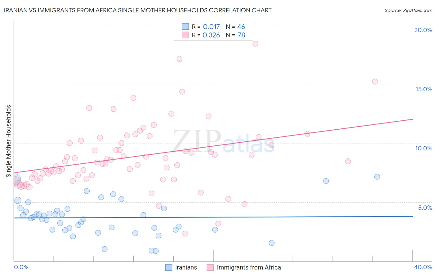 Iranian vs Immigrants from Africa Single Mother Households