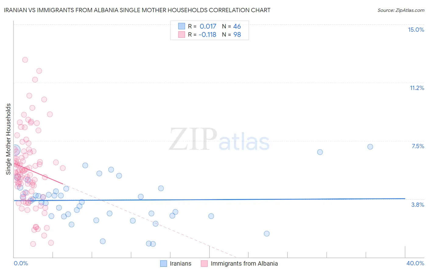 Iranian vs Immigrants from Albania Single Mother Households