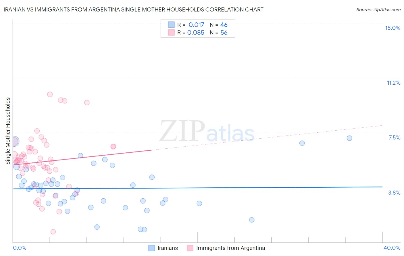 Iranian vs Immigrants from Argentina Single Mother Households