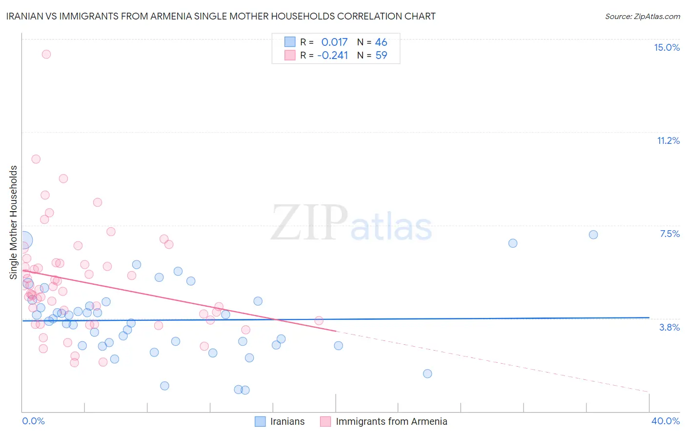 Iranian vs Immigrants from Armenia Single Mother Households