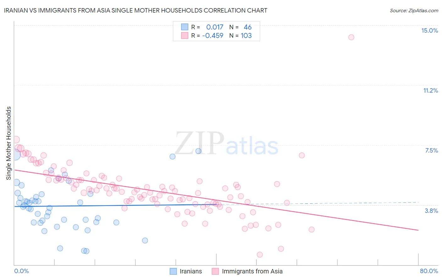 Iranian vs Immigrants from Asia Single Mother Households