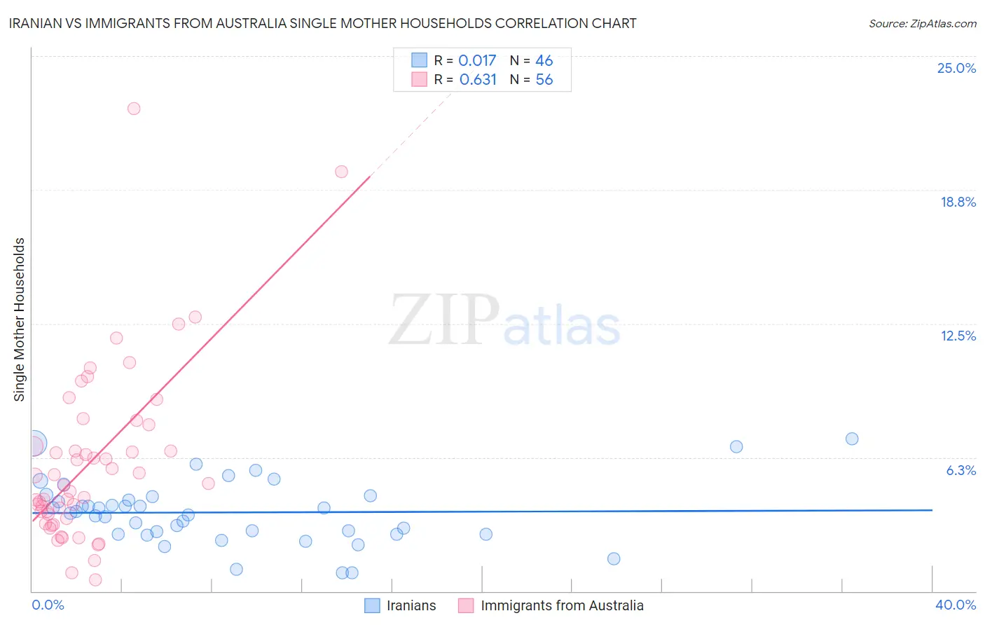 Iranian vs Immigrants from Australia Single Mother Households