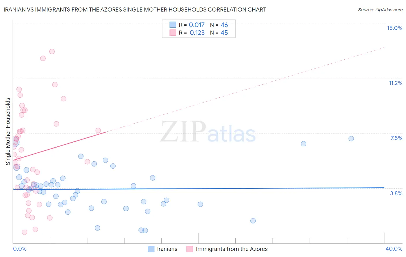 Iranian vs Immigrants from the Azores Single Mother Households