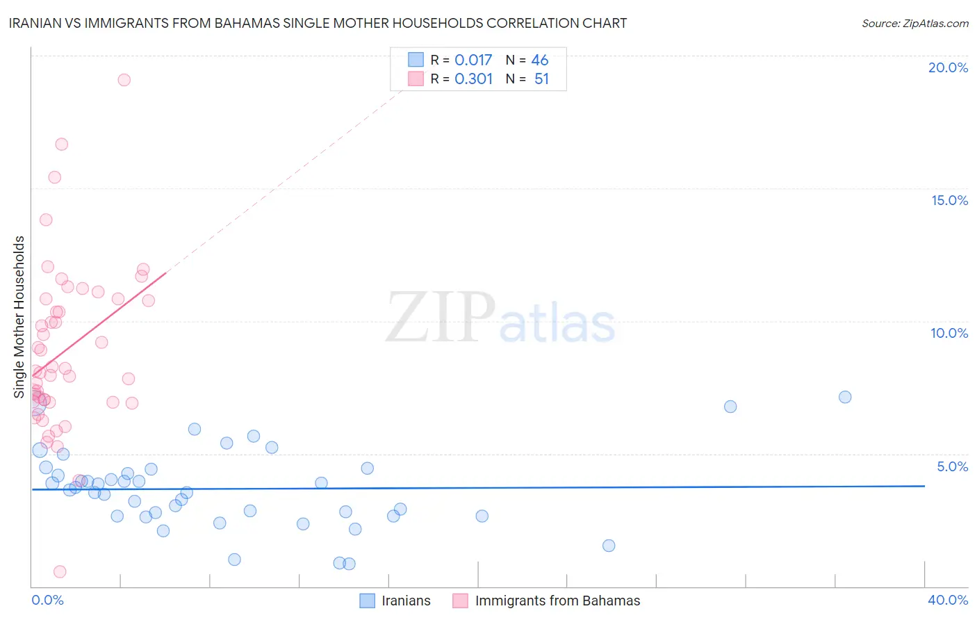 Iranian vs Immigrants from Bahamas Single Mother Households