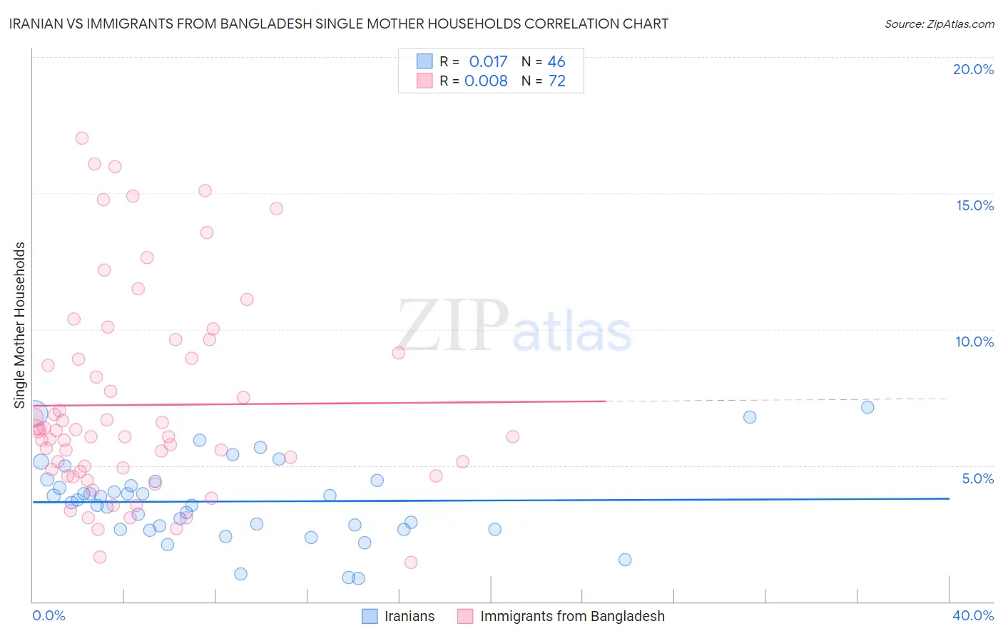 Iranian vs Immigrants from Bangladesh Single Mother Households