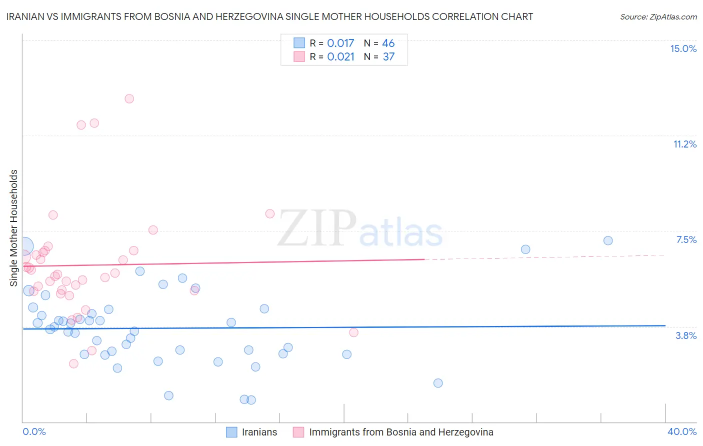 Iranian vs Immigrants from Bosnia and Herzegovina Single Mother Households