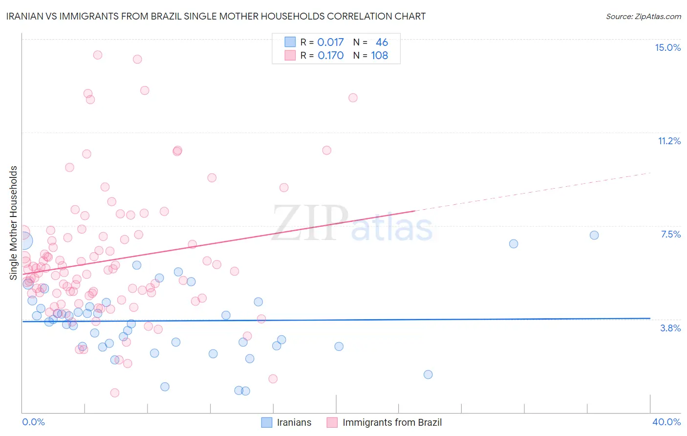 Iranian vs Immigrants from Brazil Single Mother Households