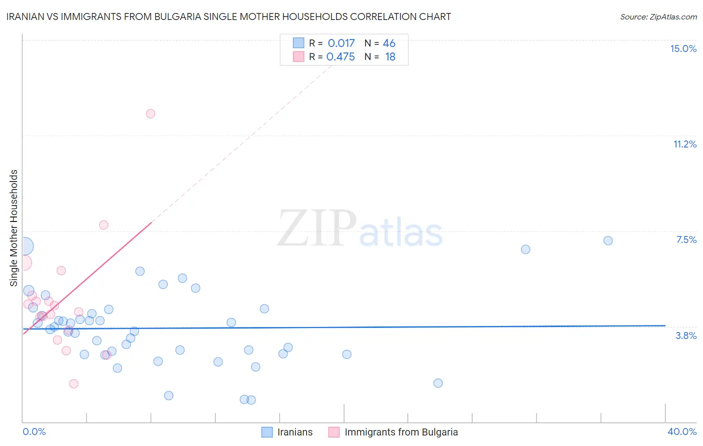 Iranian vs Immigrants from Bulgaria Single Mother Households