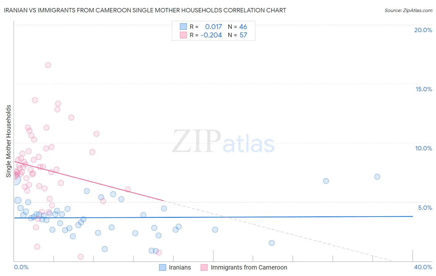 Iranian vs Immigrants from Cameroon Single Mother Households