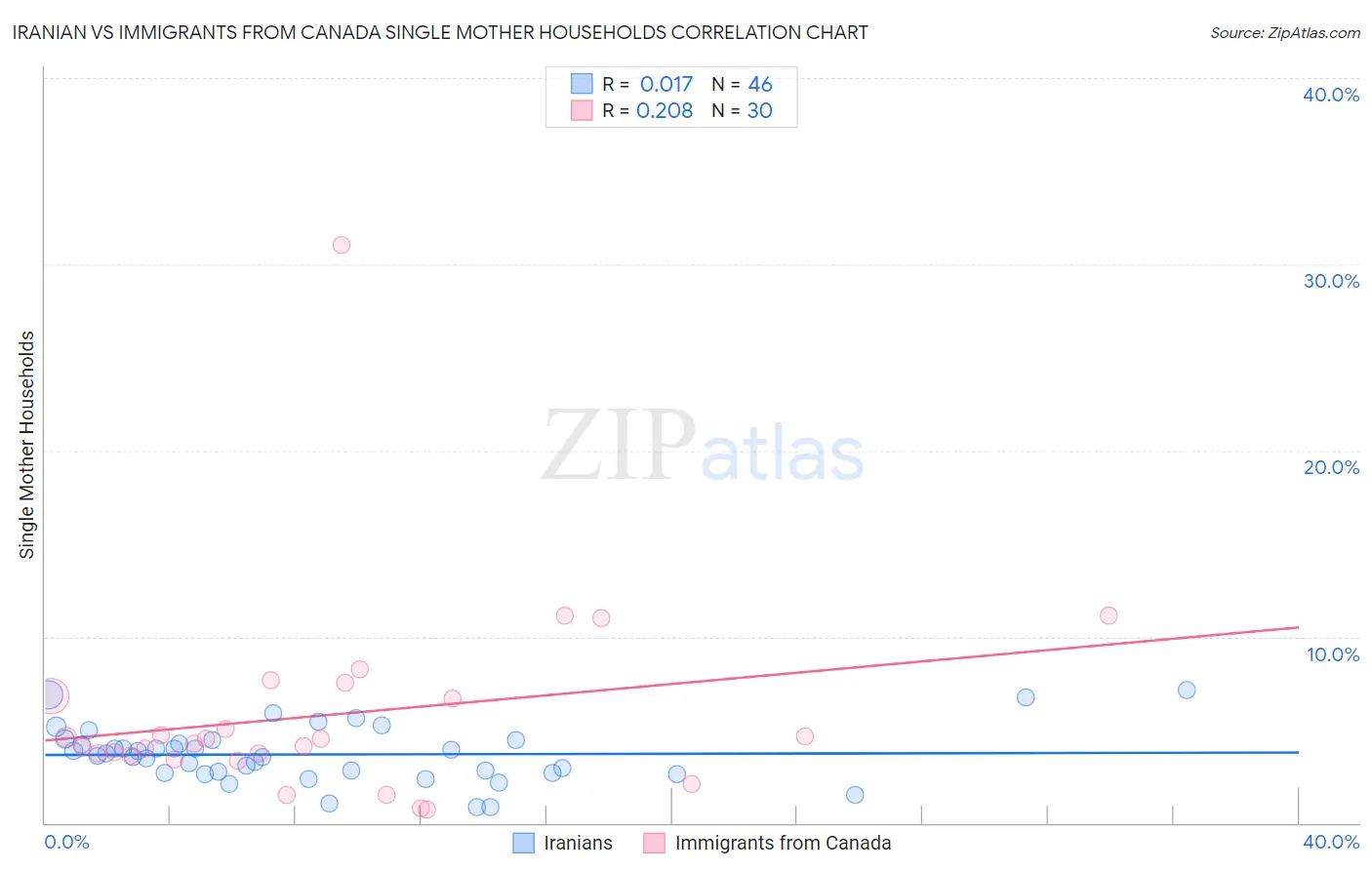 Iranian vs Immigrants from Canada Single Mother Households