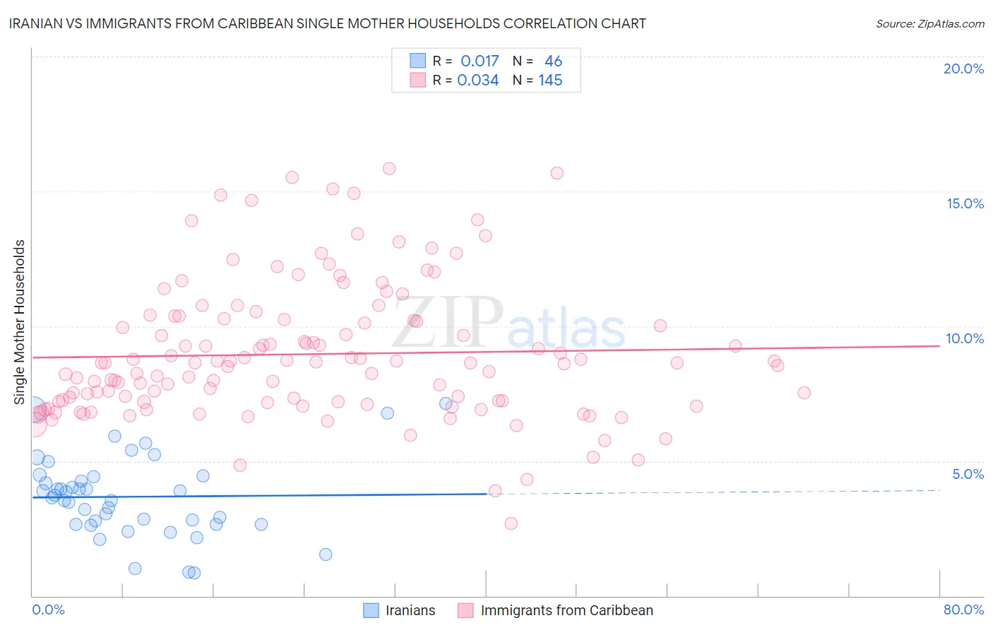 Iranian vs Immigrants from Caribbean Single Mother Households
