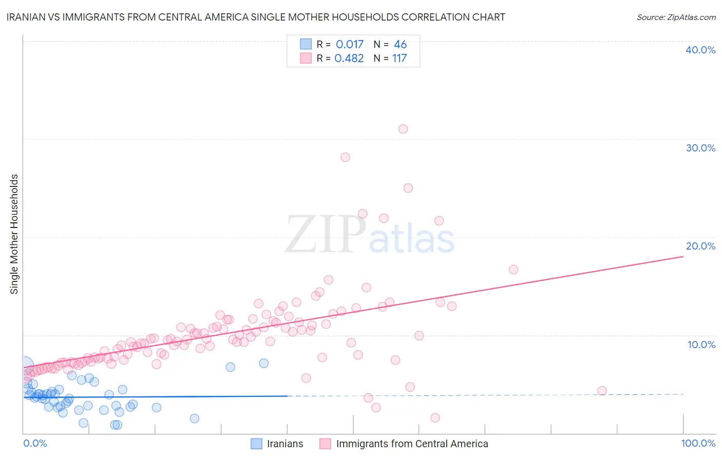 Iranian vs Immigrants from Central America Single Mother Households