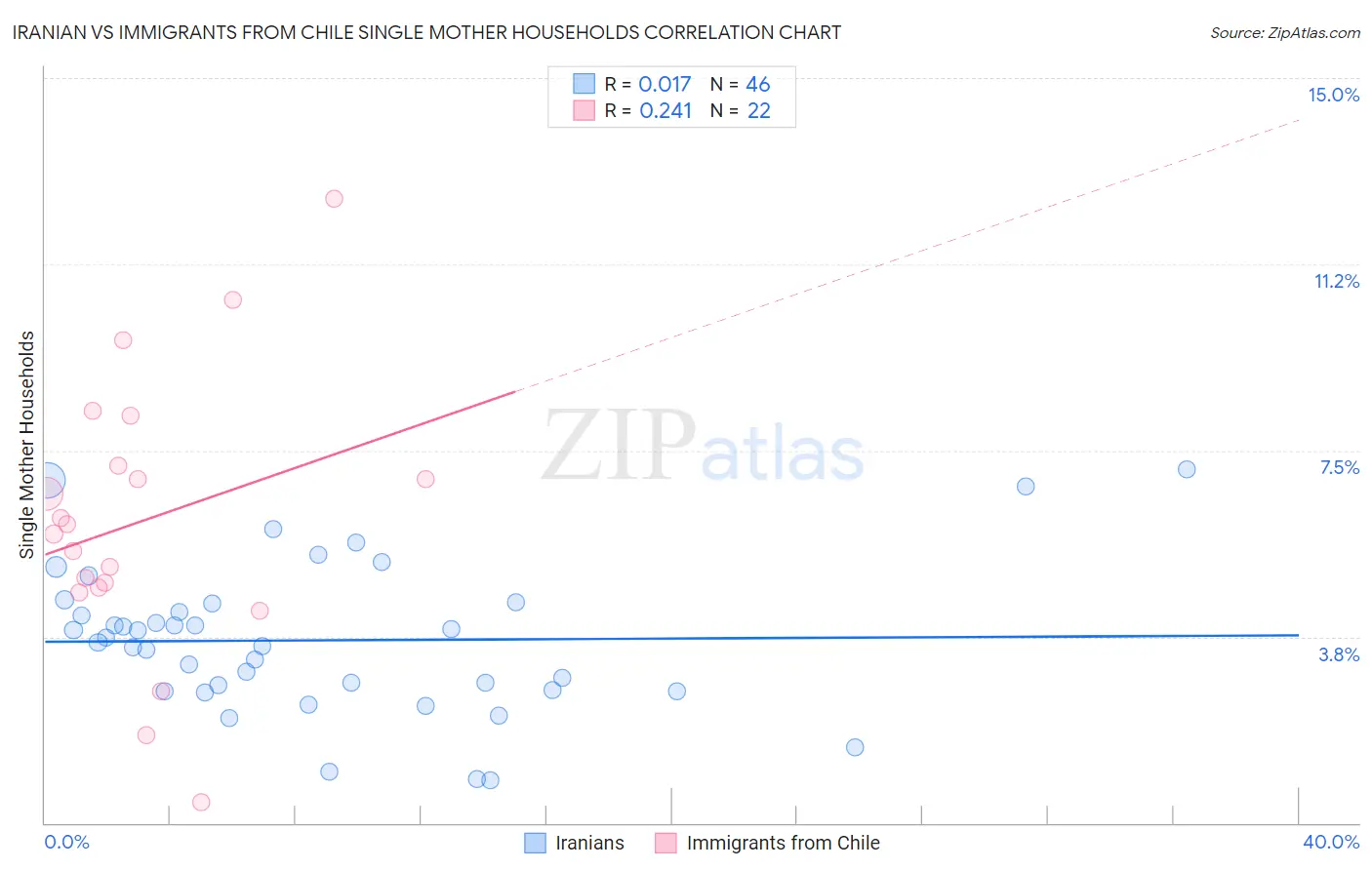 Iranian vs Immigrants from Chile Single Mother Households