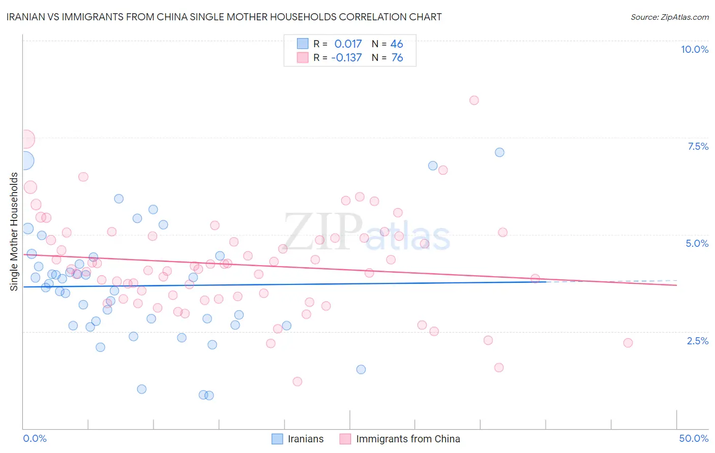 Iranian vs Immigrants from China Single Mother Households