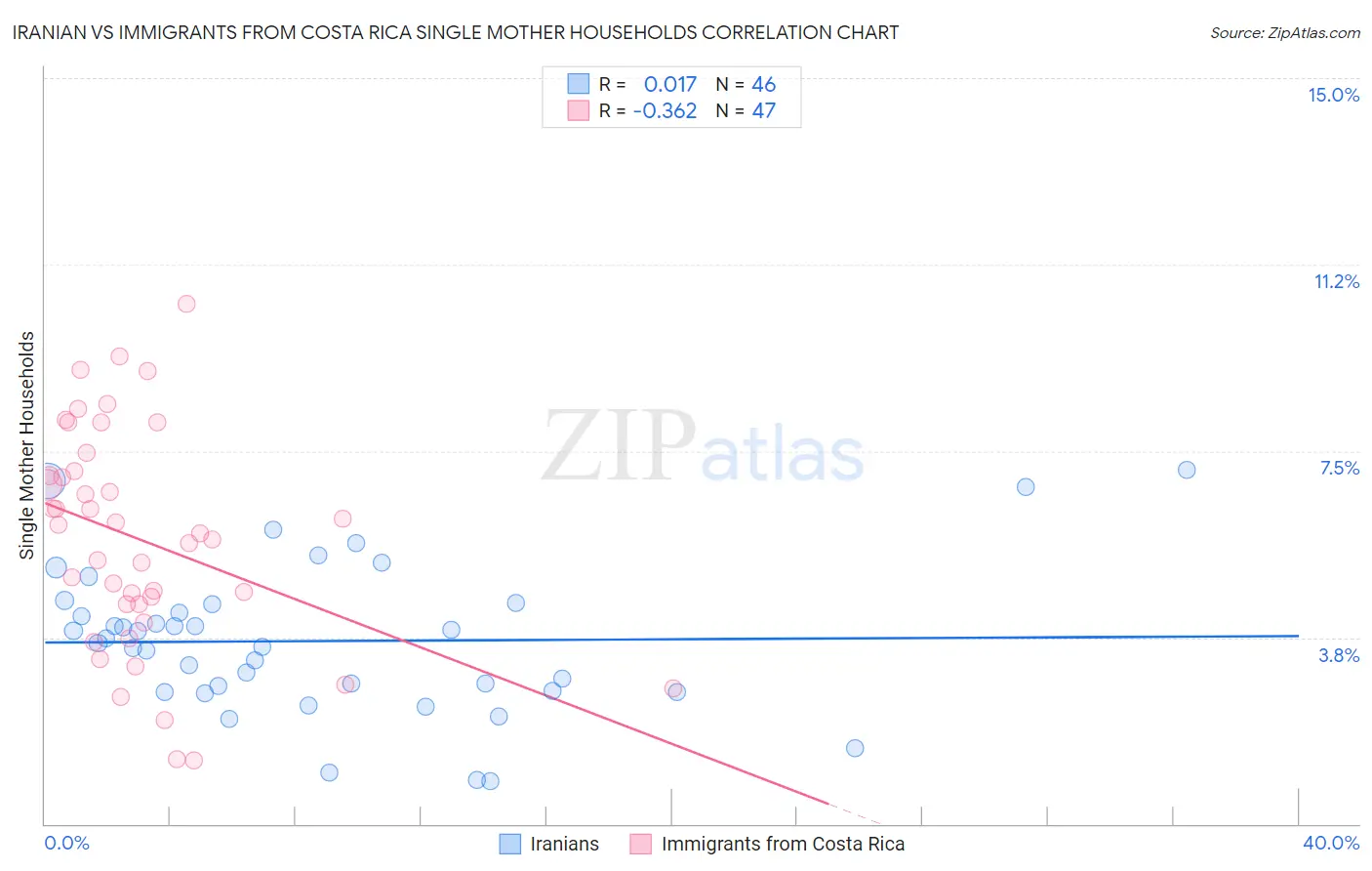 Iranian vs Immigrants from Costa Rica Single Mother Households