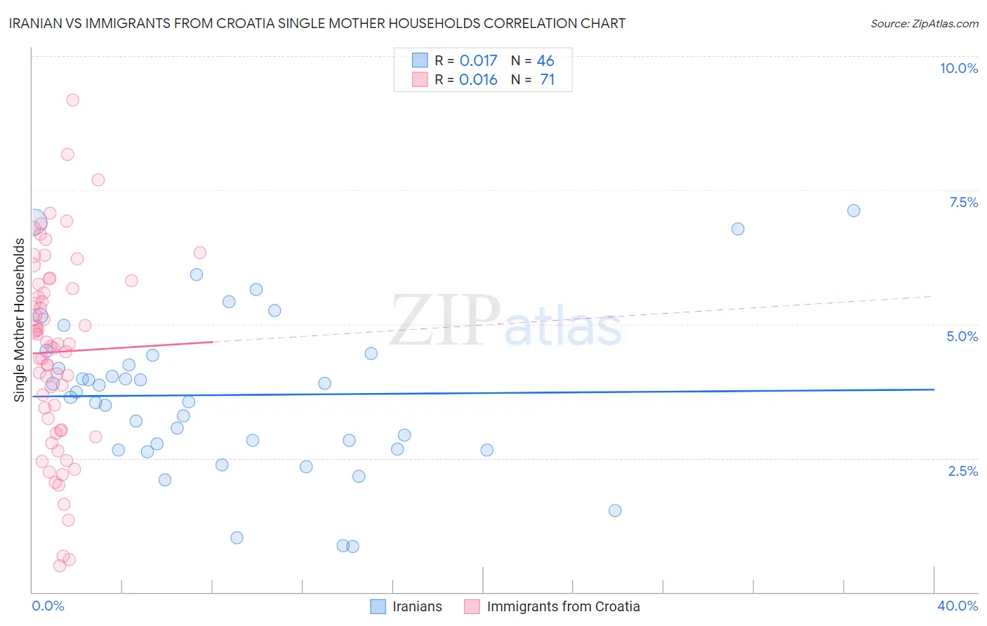 Iranian vs Immigrants from Croatia Single Mother Households