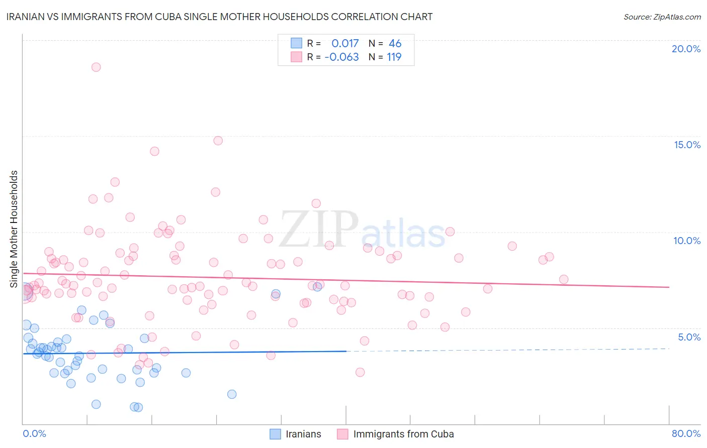 Iranian vs Immigrants from Cuba Single Mother Households