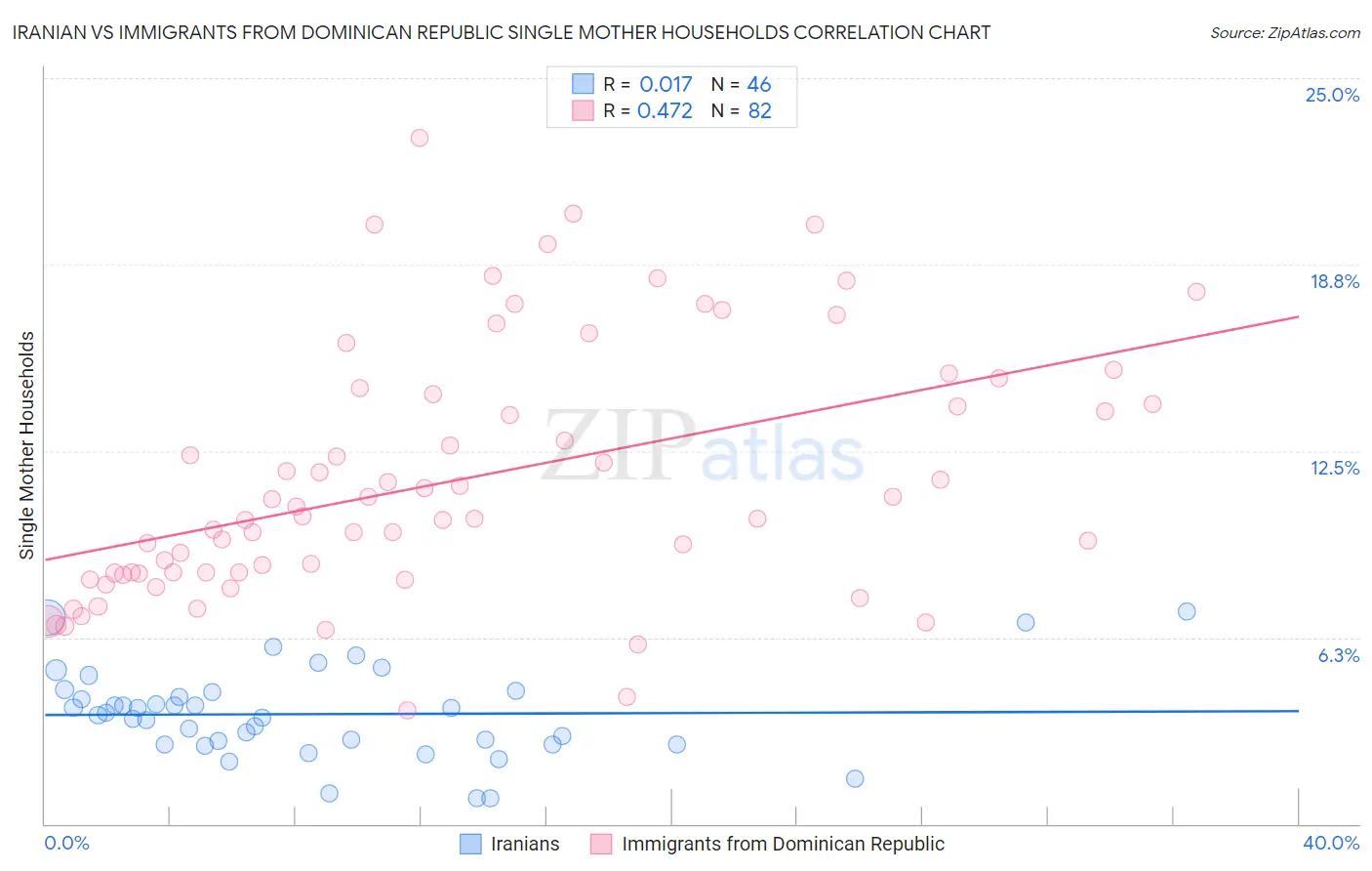 Iranian vs Immigrants from Dominican Republic Single Mother Households