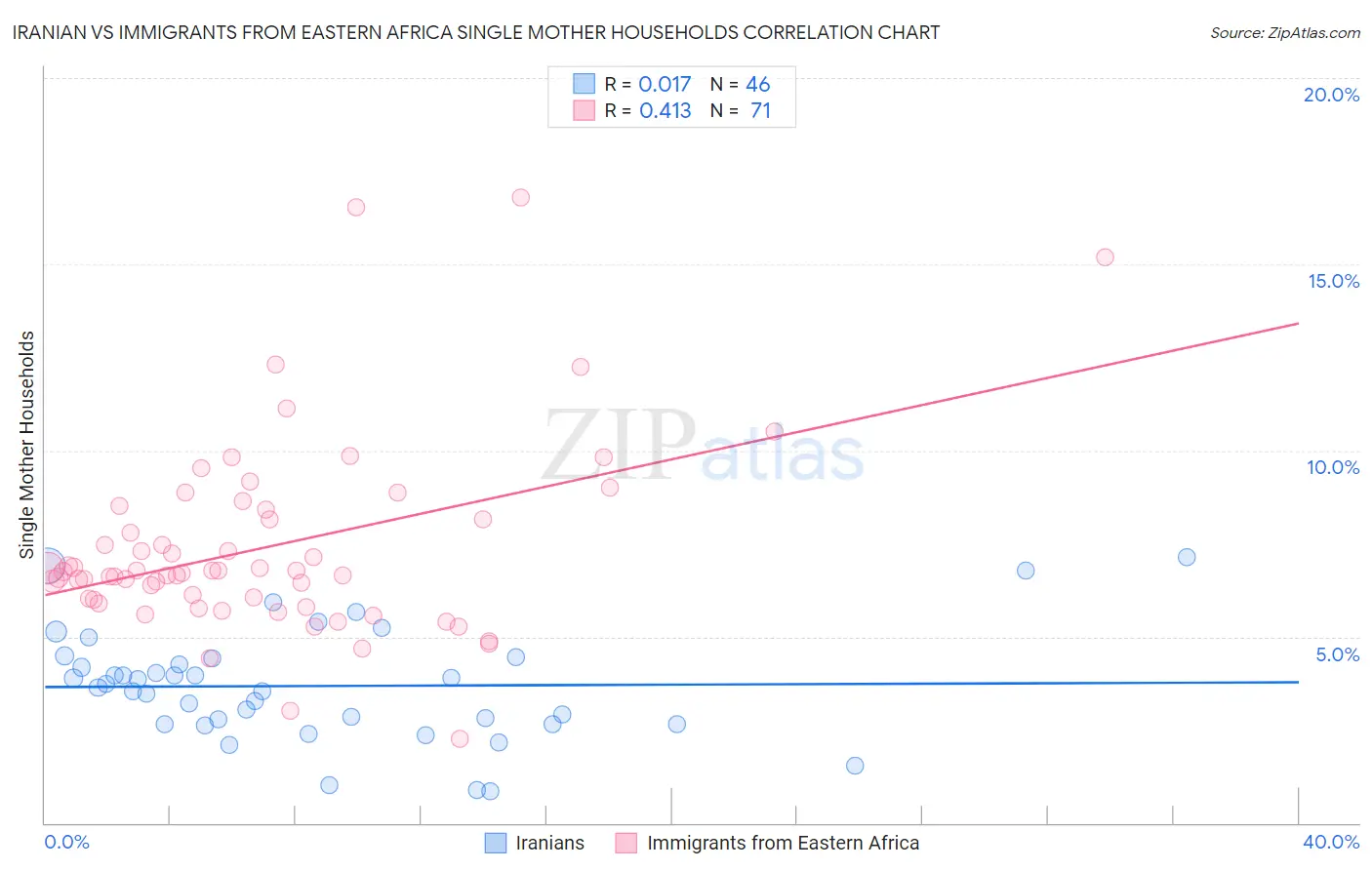 Iranian vs Immigrants from Eastern Africa Single Mother Households