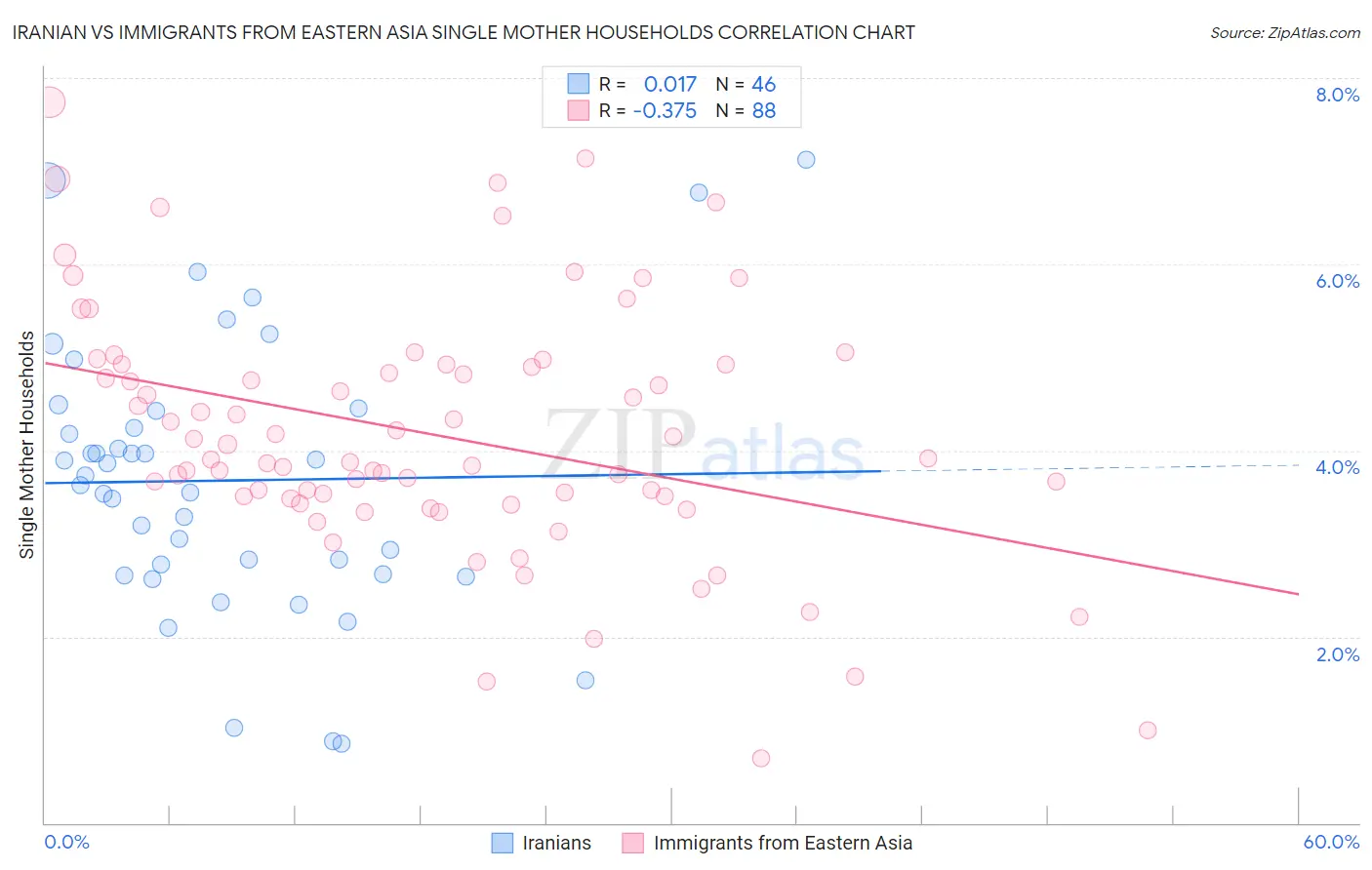 Iranian vs Immigrants from Eastern Asia Single Mother Households
