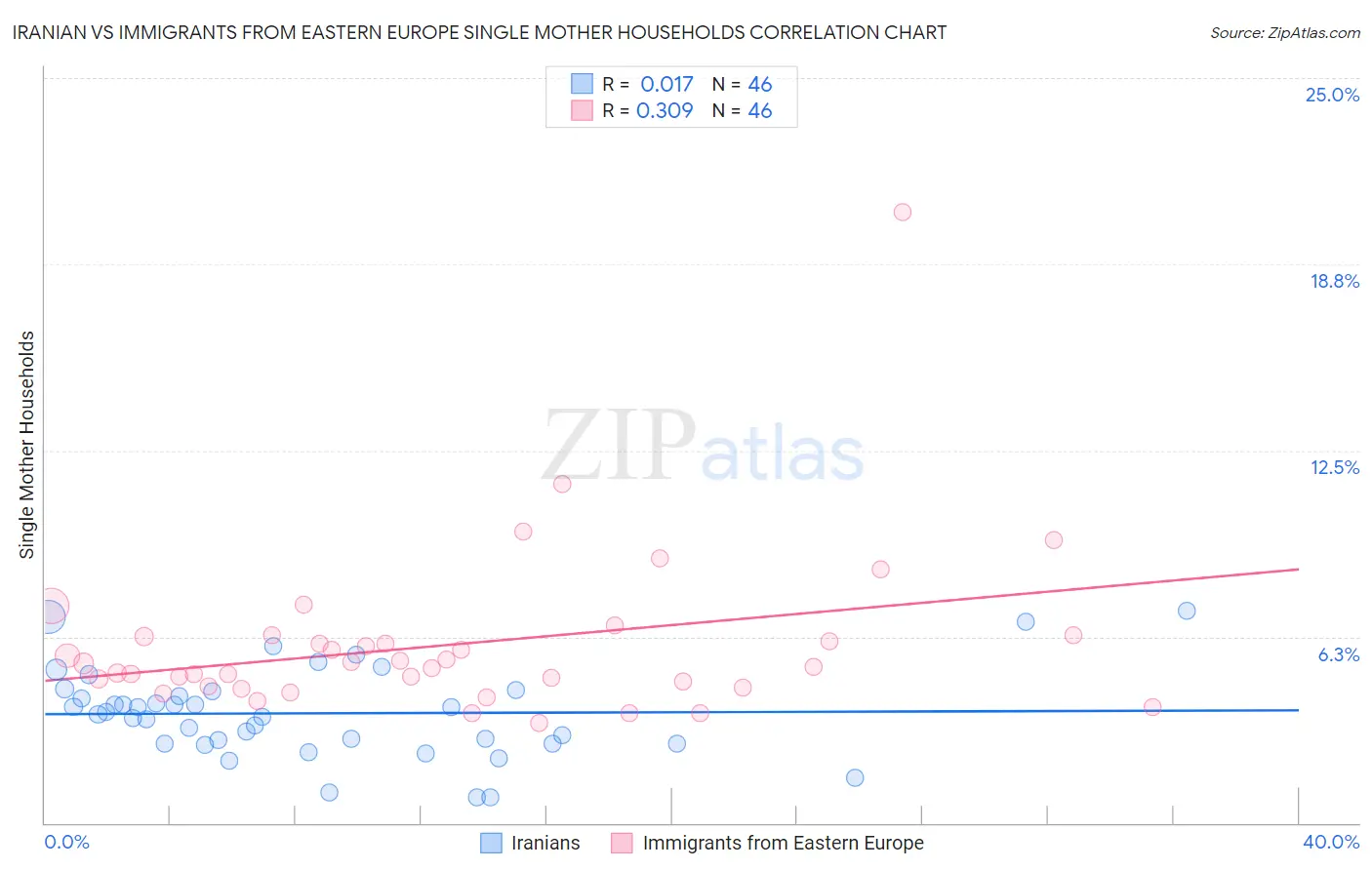 Iranian vs Immigrants from Eastern Europe Single Mother Households