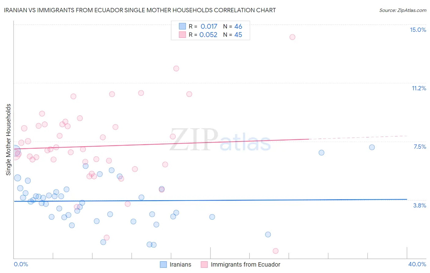 Iranian vs Immigrants from Ecuador Single Mother Households