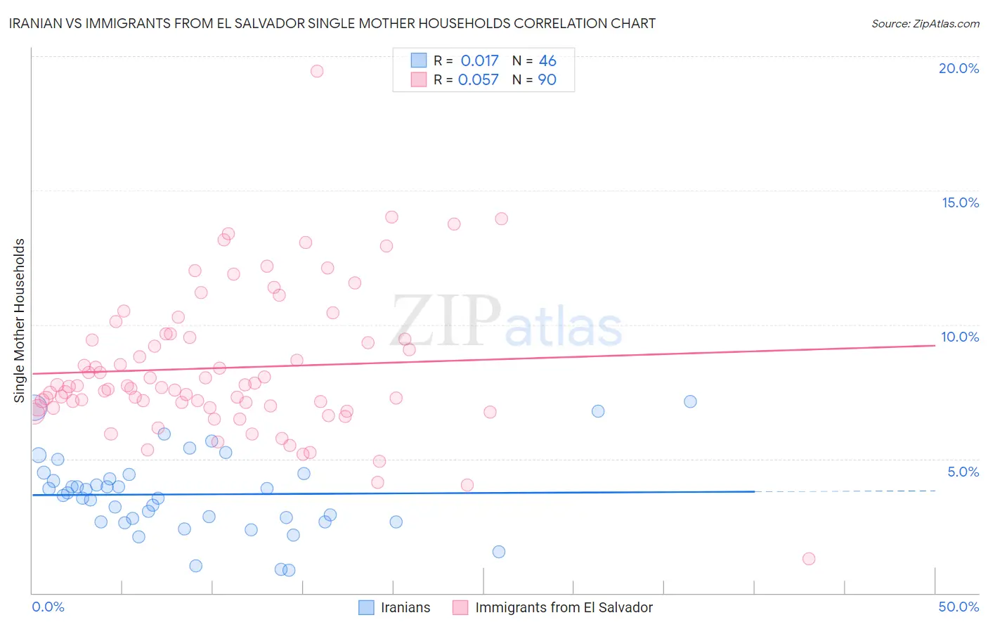 Iranian vs Immigrants from El Salvador Single Mother Households