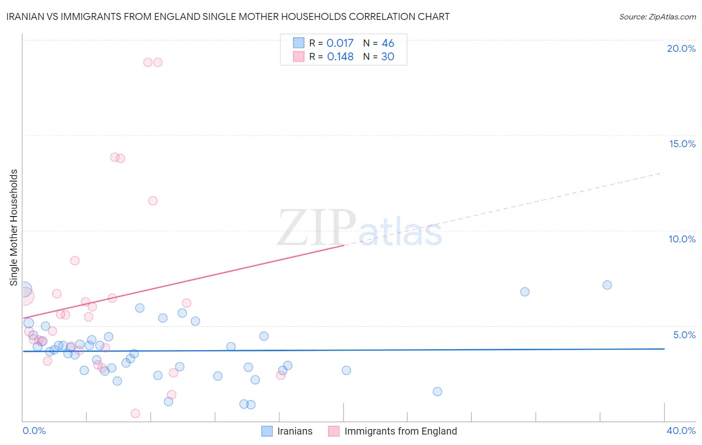 Iranian vs Immigrants from England Single Mother Households