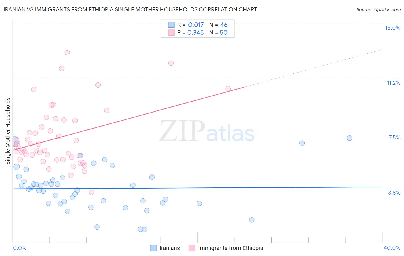 Iranian vs Immigrants from Ethiopia Single Mother Households