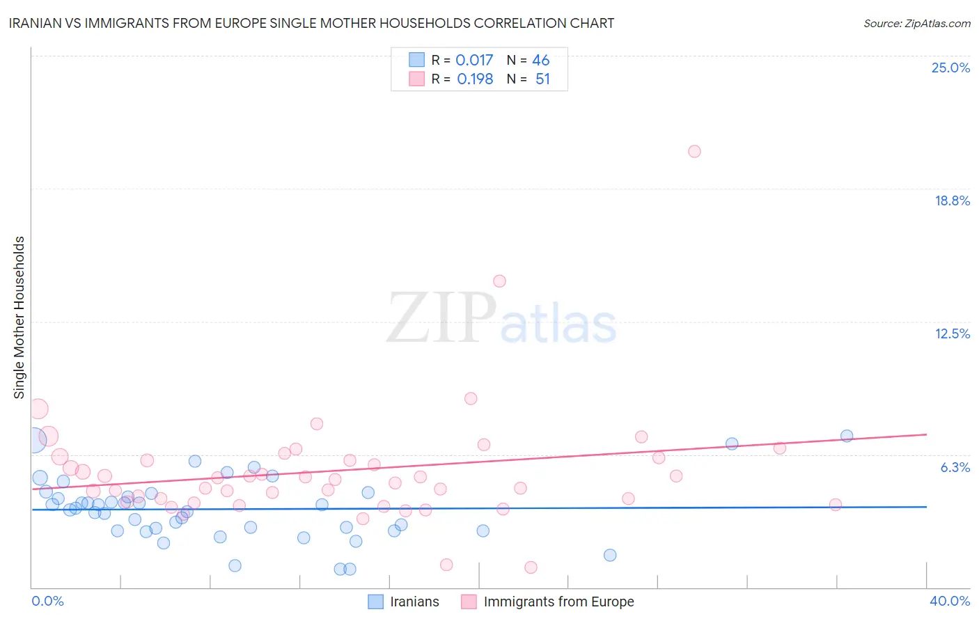 Iranian vs Immigrants from Europe Single Mother Households