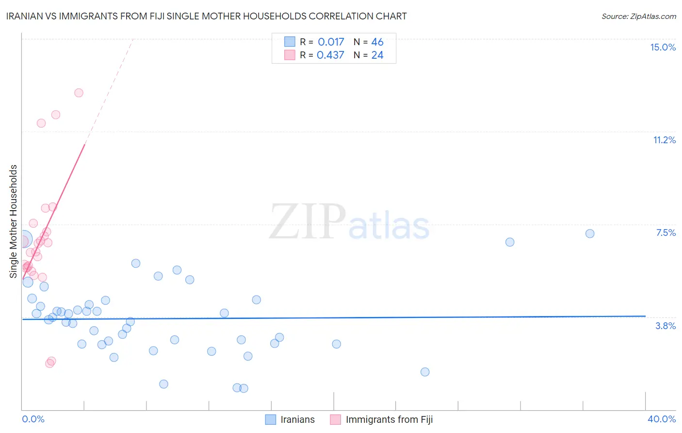 Iranian vs Immigrants from Fiji Single Mother Households