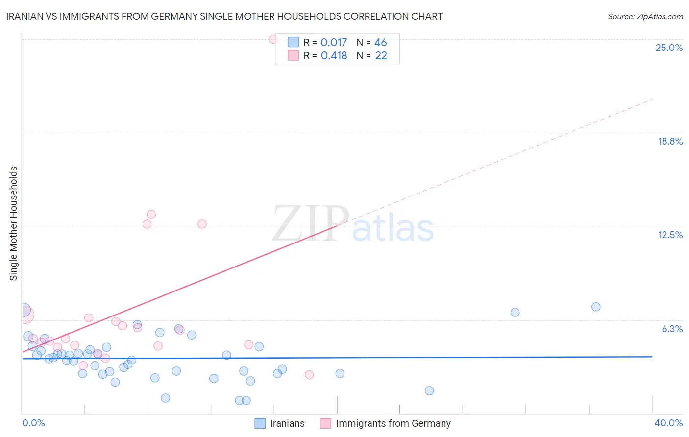 Iranian vs Immigrants from Germany Single Mother Households