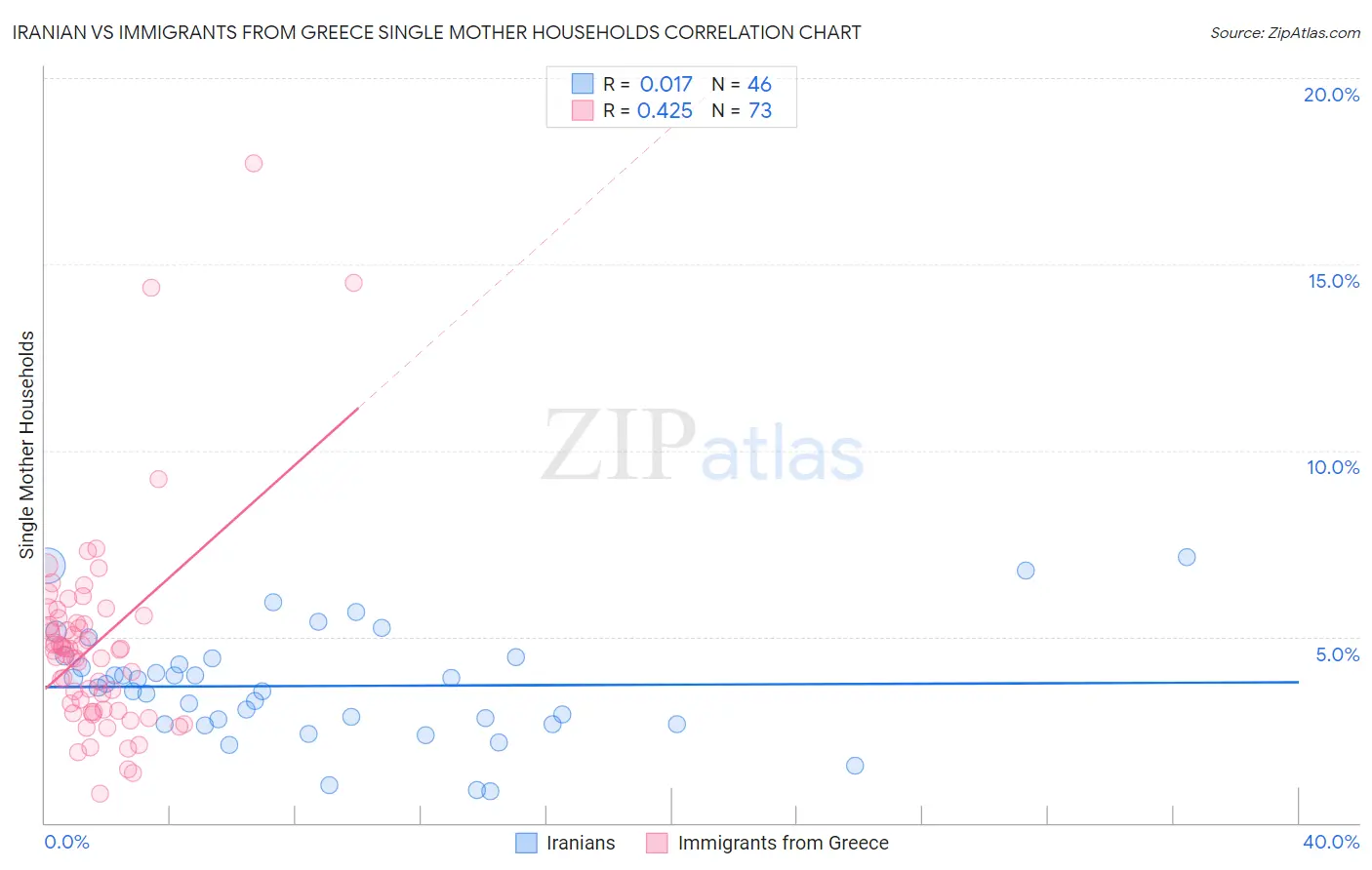 Iranian vs Immigrants from Greece Single Mother Households