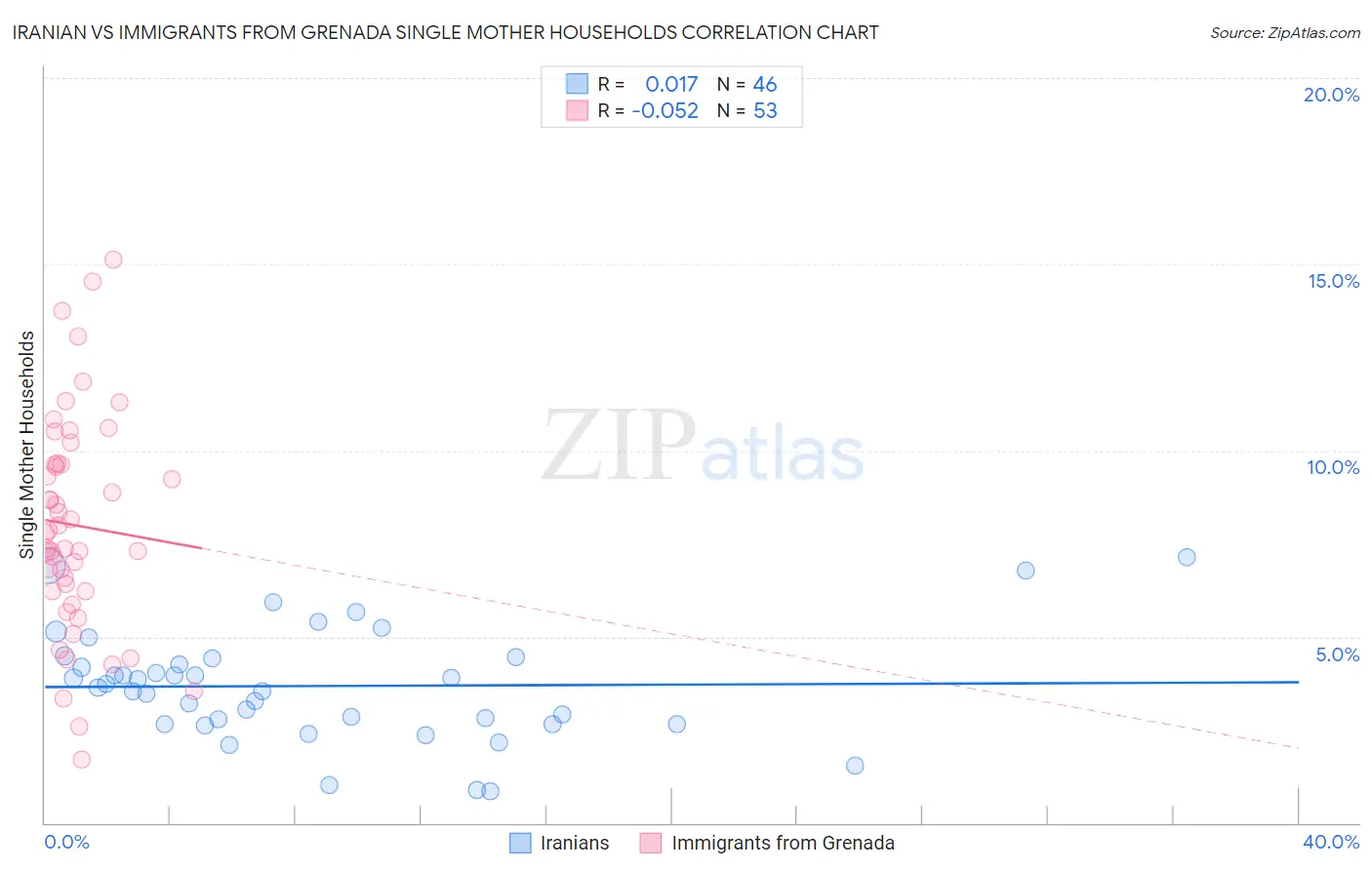 Iranian vs Immigrants from Grenada Single Mother Households