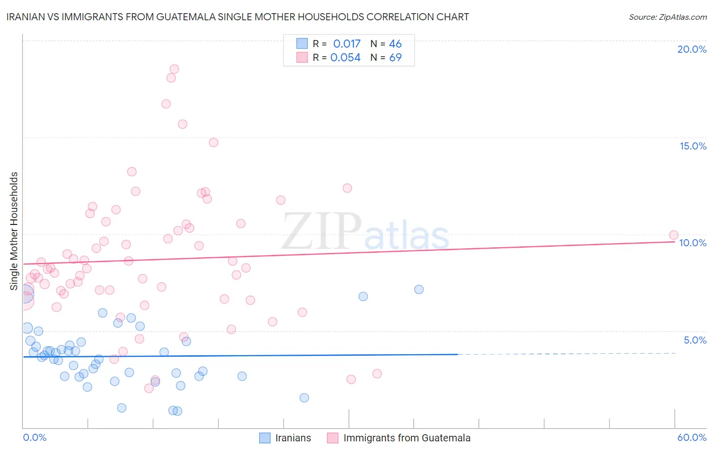 Iranian vs Immigrants from Guatemala Single Mother Households