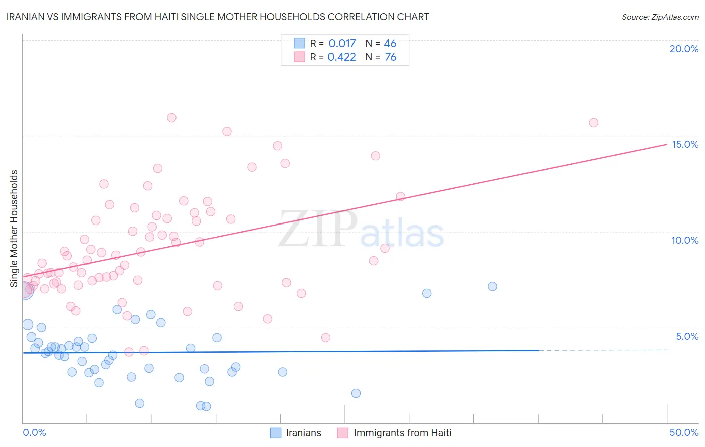 Iranian vs Immigrants from Haiti Single Mother Households