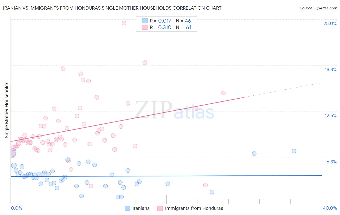 Iranian vs Immigrants from Honduras Single Mother Households